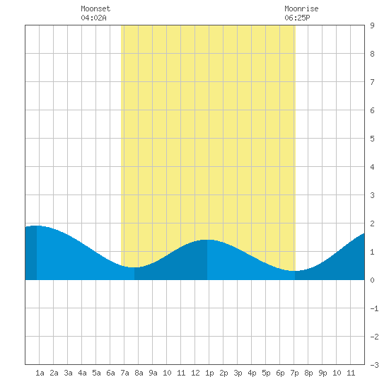 Solomons Island tide chart for Saturday, September 18, 2021