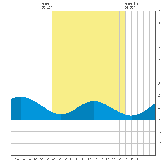 Solomons Island tide chart for Sunday, September 19, 2021