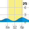 Solomons Island tide chart for Saturday, September 25, 2021