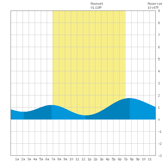 Solomons Island tide chart for Monday, September 27, 2021