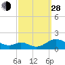 Solomons Island tide chart for Tuesday, September 28, 2021