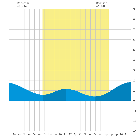 Solomons Island tide chart for Thursday, September 2, 2021