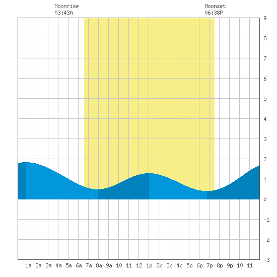 Solomons Island tide chart for Saturday, September 4, 2021