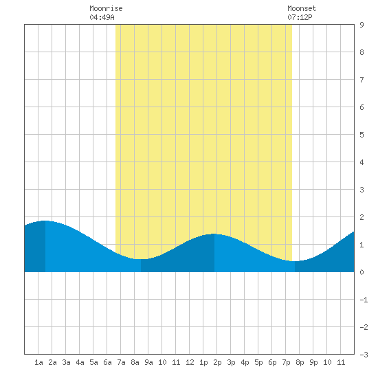 Solomons Island tide chart for Sunday, September 5, 2021