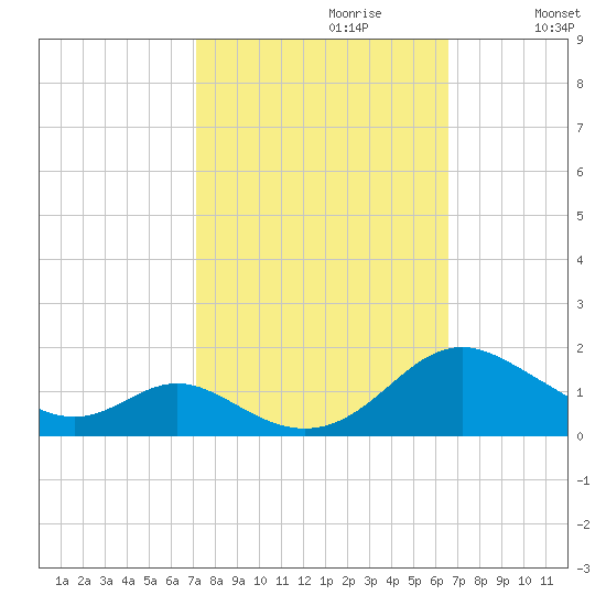 Solomons Island tide chart for Monday, October 11, 2021