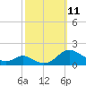 Solomons Island tide chart for Monday, October 11, 2021