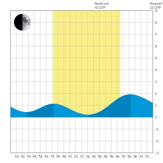 Solomons Island tide chart for Tuesday, October 12, 2021