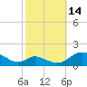 Solomons Island tide chart for Thursday, October 14, 2021