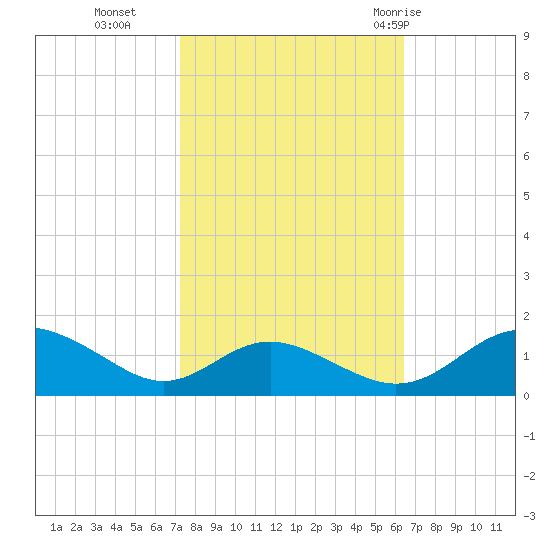 Solomons Island tide chart for Saturday, October 16, 2021