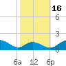 Solomons Island tide chart for Saturday, October 16, 2021