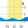 Solomons Island tide chart for Friday, October 1, 2021