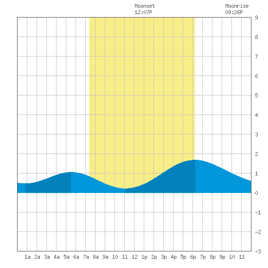 Solomons Island tide chart for Monday, October 25, 2021