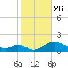 Solomons Island tide chart for Tuesday, October 26, 2021