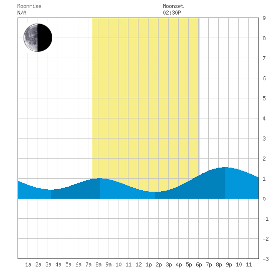 Solomons Island tide chart for Thursday, October 28, 2021