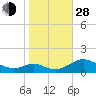 Solomons Island tide chart for Thursday, October 28, 2021