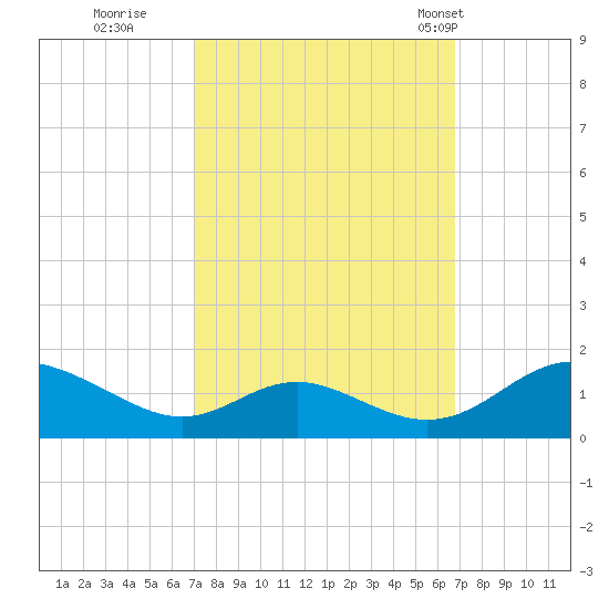 Solomons Island tide chart for Saturday, October 2, 2021