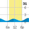Solomons Island tide chart for Sunday, October 31, 2021