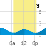 Solomons Island tide chart for Sunday, October 3, 2021