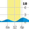 Solomons Island tide chart for Wednesday, November 10, 2021