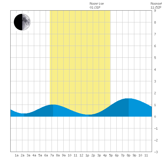 Solomons Island tide chart for Thursday, November 11, 2021