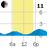 Solomons Island tide chart for Thursday, November 11, 2021