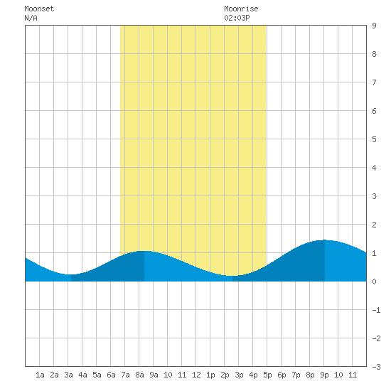 Solomons Island tide chart for Friday, November 12, 2021