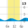 Solomons Island tide chart for Saturday, November 13, 2021