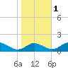 Solomons Island tide chart for Monday, November 1, 2021