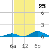 Solomons Island tide chart for Thursday, November 25, 2021
