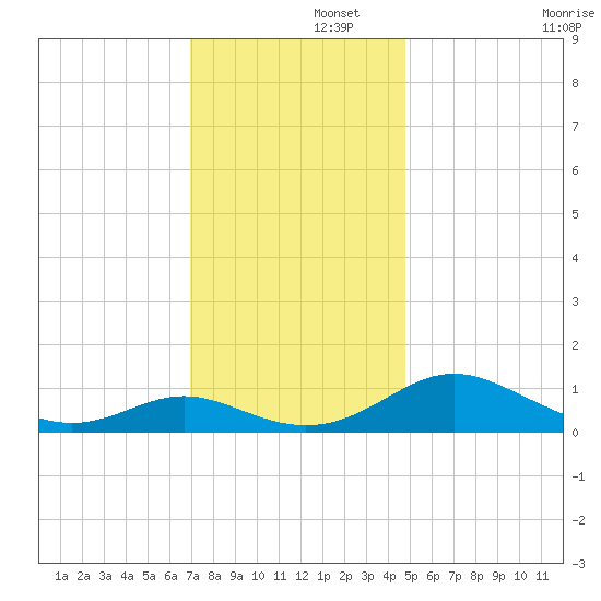 Solomons Island tide chart for Friday, November 26, 2021