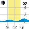 Solomons Island tide chart for Saturday, November 27, 2021