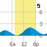 Solomons Island tide chart for Friday, November 5, 2021