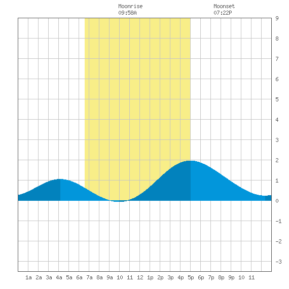 Solomons Island tide chart for Sunday, November 7, 2021