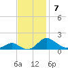 Solomons Island tide chart for Sunday, November 7, 2021
