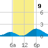 Solomons Island tide chart for Tuesday, November 9, 2021