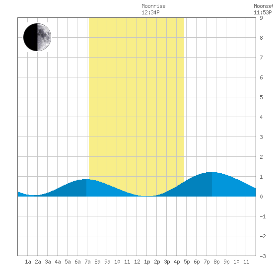Solomons Island tide chart for Friday, December 10, 2021