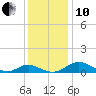 Solomons Island tide chart for Friday, December 10, 2021