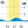 Solomons Island tide chart for Saturday, December 18, 2021