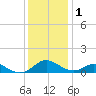 Solomons Island tide chart for Wednesday, December 1, 2021