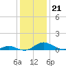 Solomons Island tide chart for Tuesday, December 21, 2021