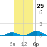 Solomons Island tide chart for Saturday, December 25, 2021