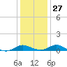 Solomons Island tide chart for Monday, December 27, 2021