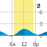 Solomons Island tide chart for Thursday, December 2, 2021