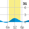 Solomons Island tide chart for Friday, December 31, 2021
