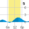 Solomons Island tide chart for Sunday, December 5, 2021