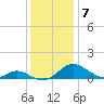 Solomons Island tide chart for Tuesday, December 7, 2021