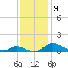 Solomons Island tide chart for Thursday, December 9, 2021