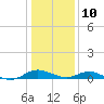 Solomons Island tide chart for Monday, January 10, 2022