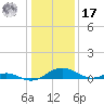 Solomons Island tide chart for Monday, January 17, 2022