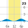 Solomons Island tide chart for Sunday, January 23, 2022